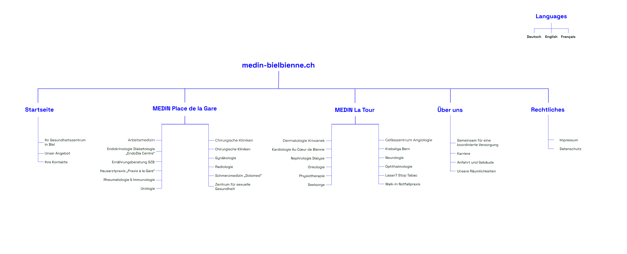 Medin Sitemap